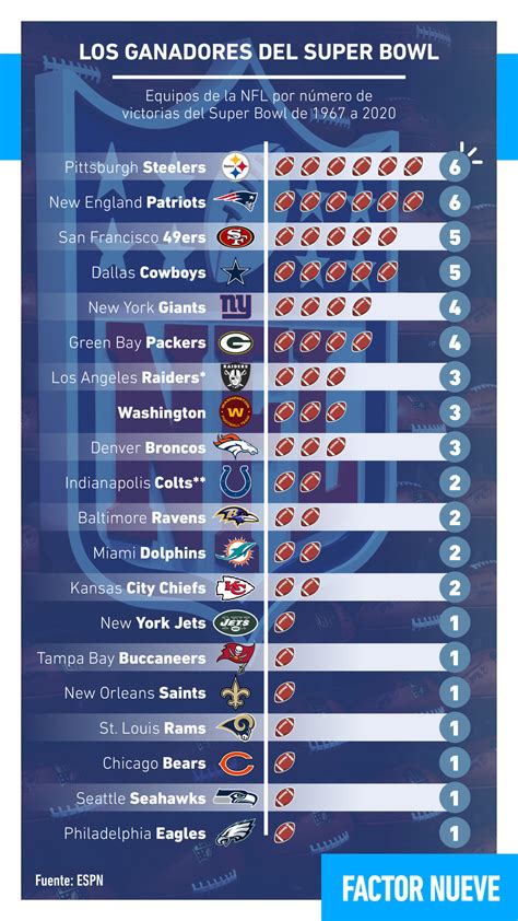 Estadísticas del Super 11 .
